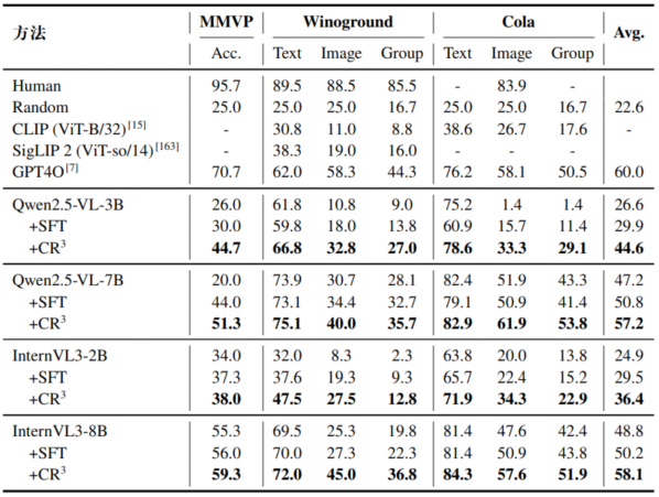 组合推理任务领域内表现